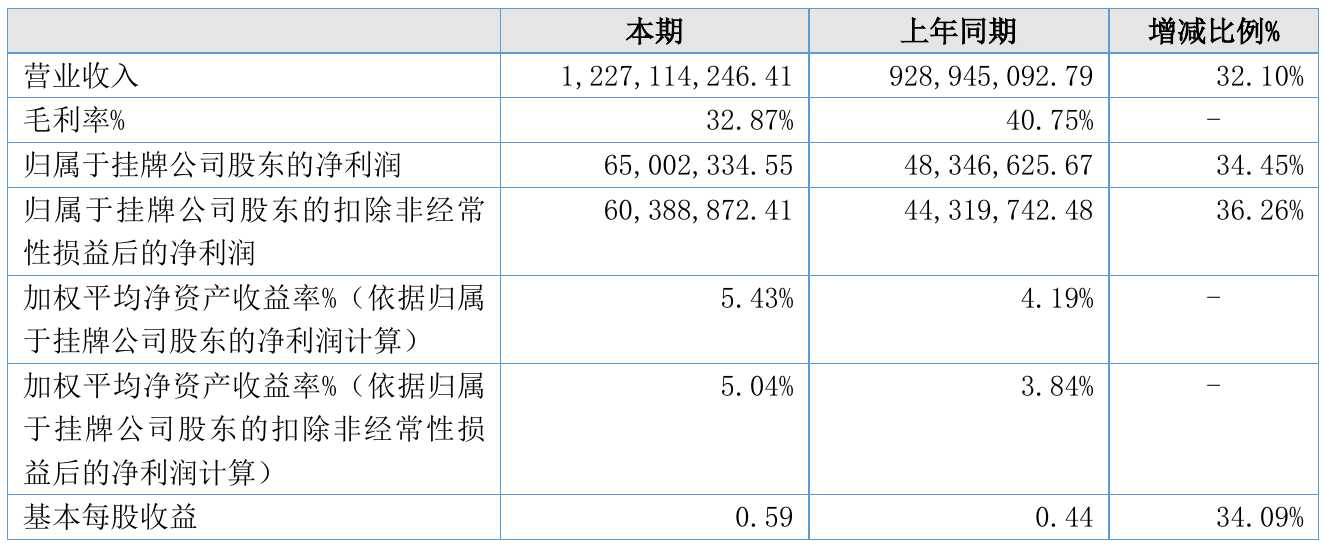 千叶珠宝2024年年度净利6500.23万元 同比净利增加34.45%