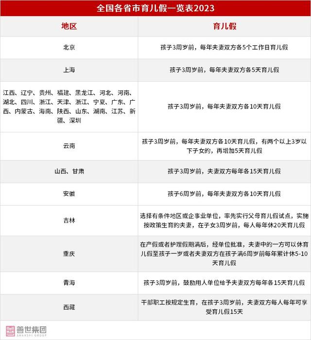 全国各省最新育儿假一览表2023